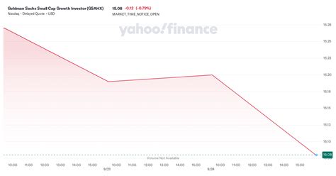 Goldman Sachs Small Cap Growth Investor (GSAHX) .